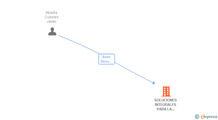 Vinculaciones societarias de SOLUCIONES INTEGRALES PARA LA CONSTRUCCION CIUDAD DE CASPE SRL