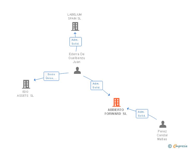 Vinculaciones societarias de ABBIERTO FORWARD SL