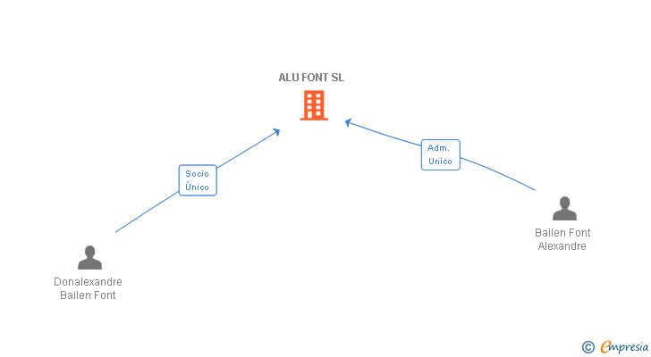 Vinculaciones societarias de ALU FONT SL