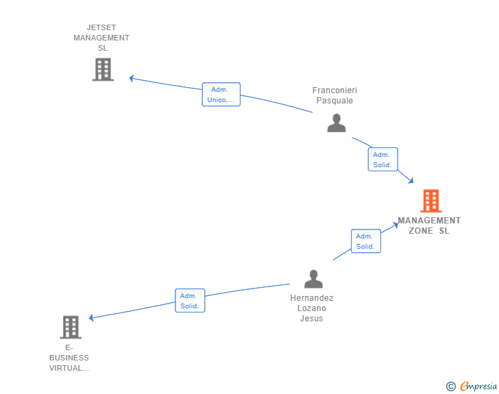 Vinculaciones societarias de MANAGEMENT ZONE SL