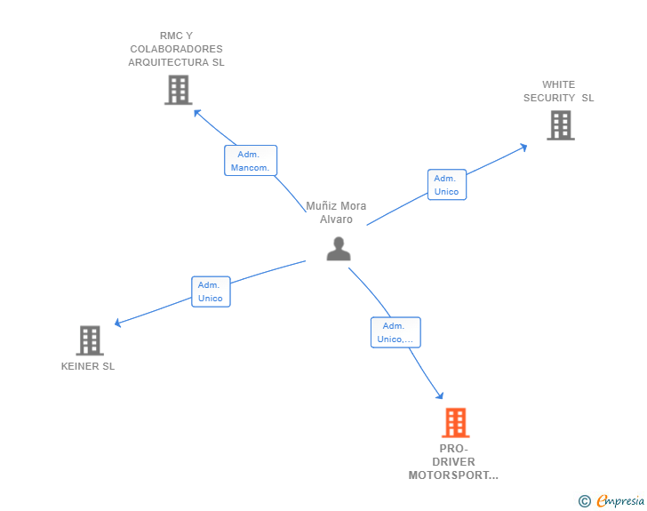 Vinculaciones societarias de PRO-DRIVER MOTORSPORT SL