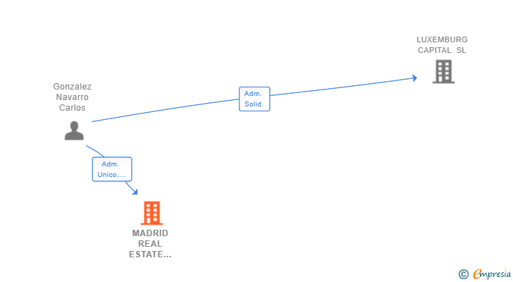 Vinculaciones societarias de MADRID REAL ESTATE ADVISORS SL