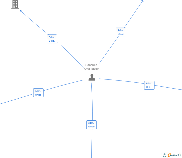 Vinculaciones societarias de PROMOCIONES JJ 2016 SL