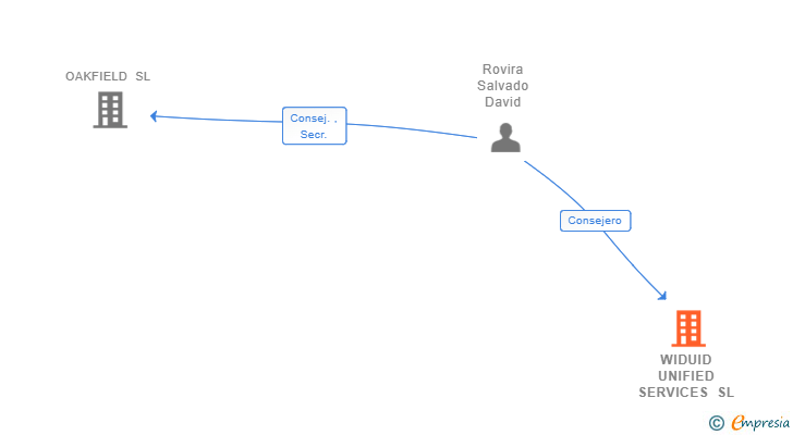 Vinculaciones societarias de WIDUID UNIFIED SERVICES SL