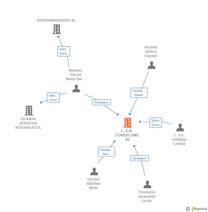 Vinculaciones societarias de L.E.K. CONSULTING SL