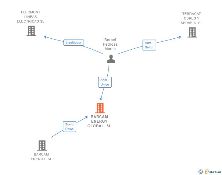 Vinculaciones societarias de BARCAM ENERGY GLOBAL SL
