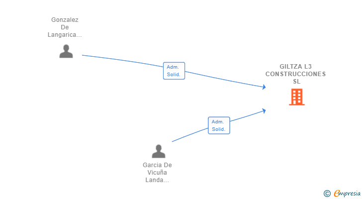 Vinculaciones societarias de GILTZA L3 CONSTRUCCIONES SL