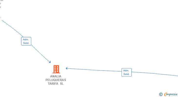 Vinculaciones societarias de ANALIA PELUQUERAS TARIFA SL
