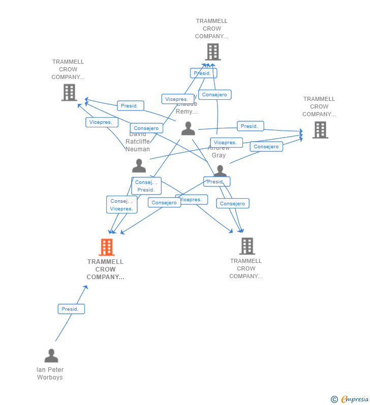 Vinculaciones societarias de TRAMMELL CROW COMPANY LOGISTICS CABANILLAS SL