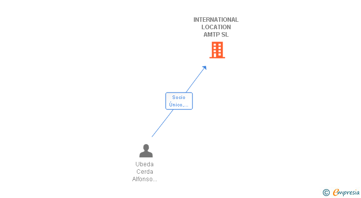 Vinculaciones societarias de INTERNATIONAL LOCATION AMTP SL