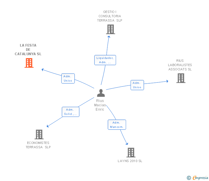 Vinculaciones societarias de LA FESTA DE CATALUNYA SL