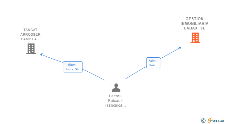 Vinculaciones societarias de GESTION INMOBILIARIA LABAX SL