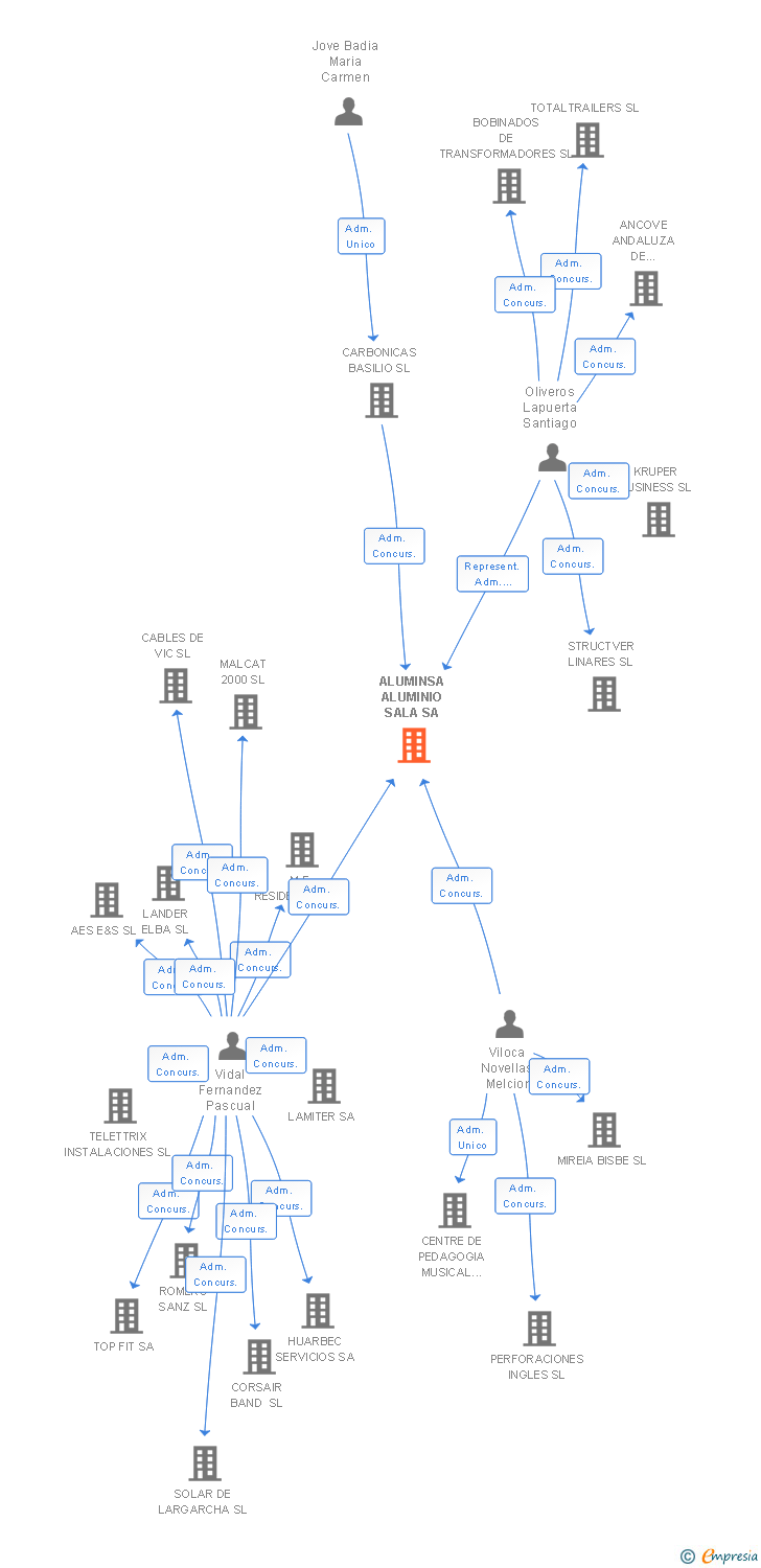 Vinculaciones societarias de ALUMINSA ALUMINIO SALA SA