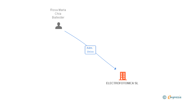 Vinculaciones societarias de ELECTROFOTONICA SL