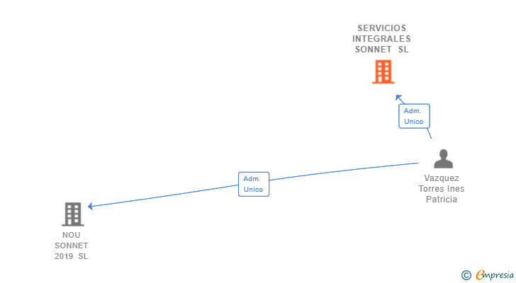 Vinculaciones societarias de SERVICIOS INTEGRALES SONNET SL