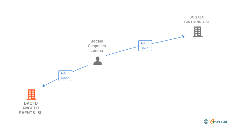 Vinculaciones societarias de BACI D ANGELO EVENTS SL