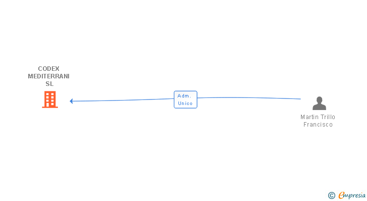 Vinculaciones societarias de CODEX MEDITERRANI SL