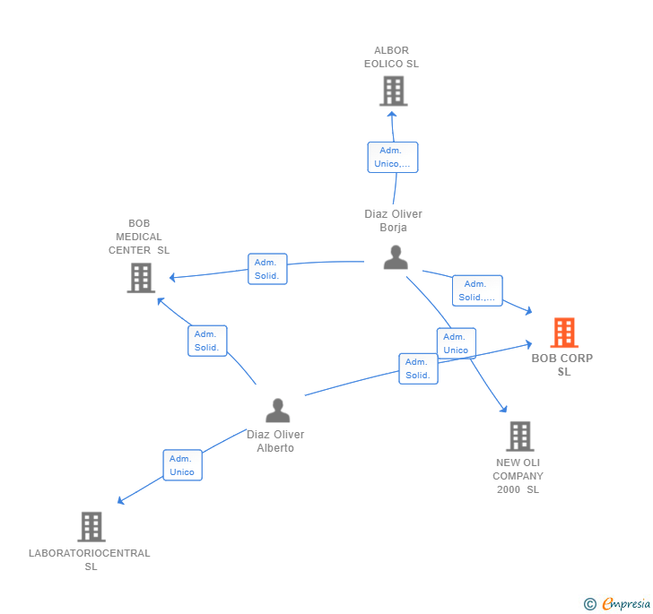 Vinculaciones societarias de SMAILO CLINICS SL