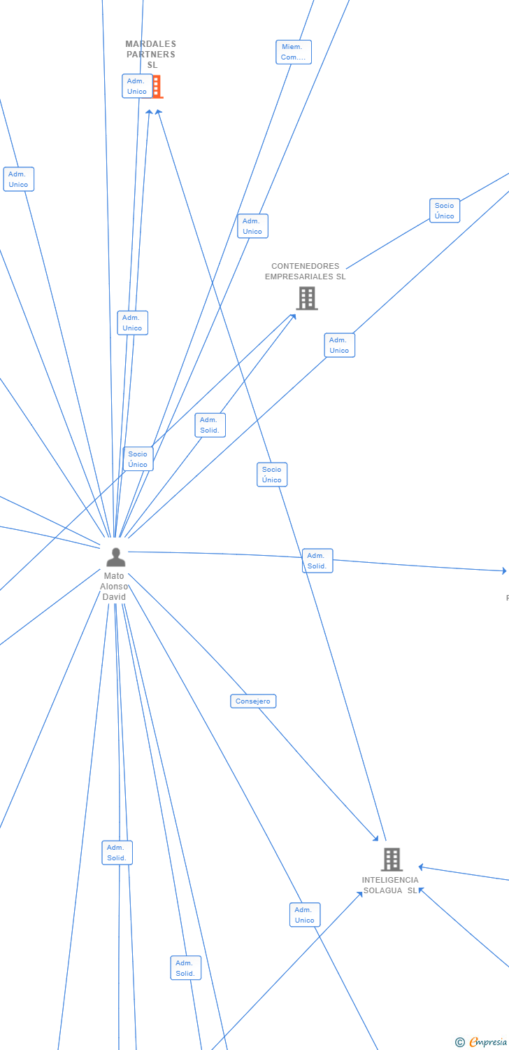 Vinculaciones societarias de MARDALES PARTNERS SL