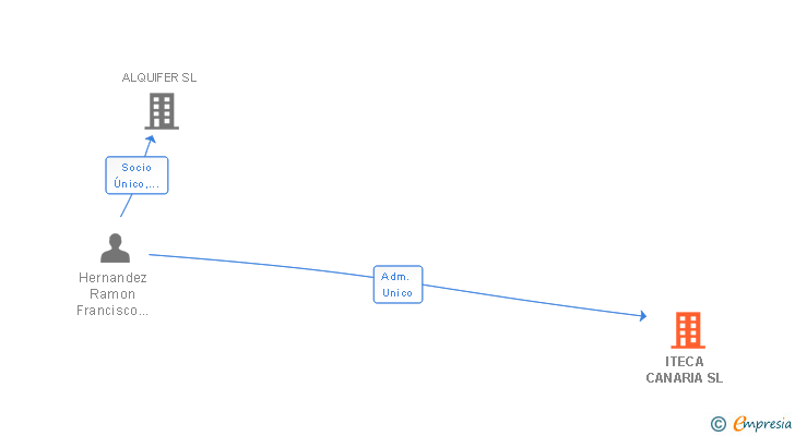 Vinculaciones societarias de ITECA CANARIA SL