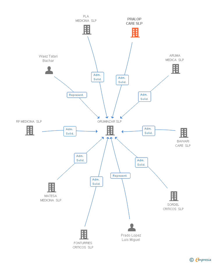 Vinculaciones societarias de PRALOP CARE SLP