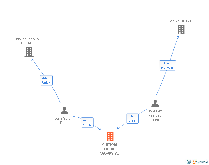 Vinculaciones societarias de CUSTOM METAL WORKS SL