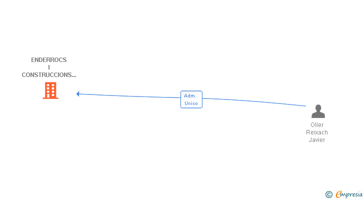 Vinculaciones societarias de ENDERROCS I CONSTRUCCIONS JUCAMAT SL