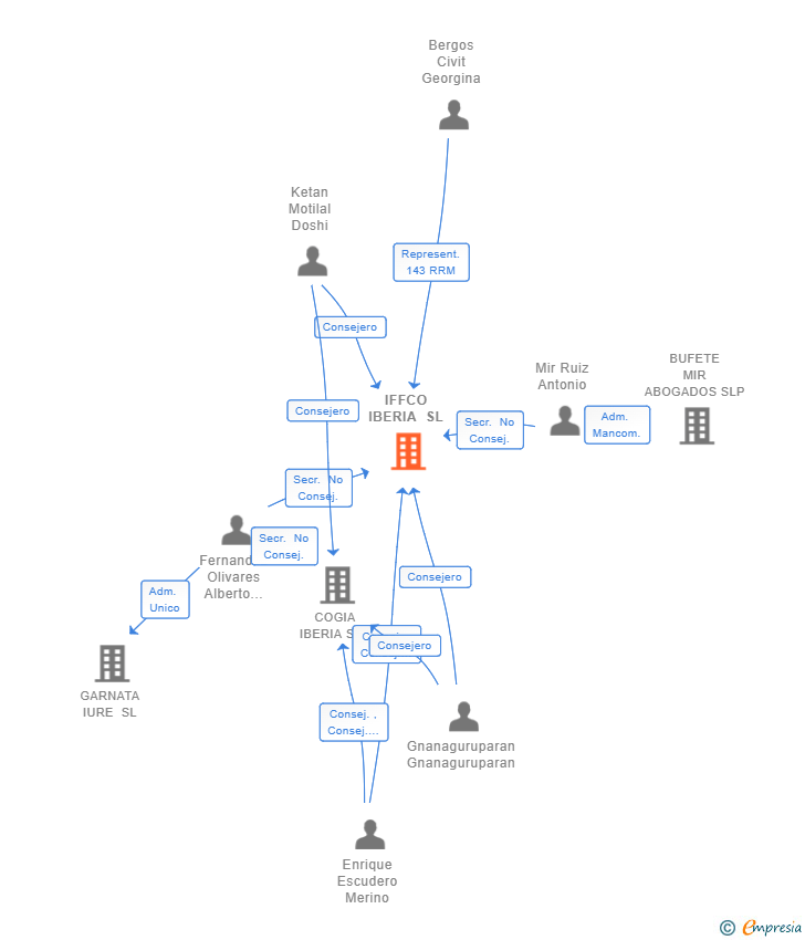 Vinculaciones societarias de IFFCO IBERIA SL