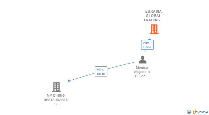 Vinculaciones societarias de EURASIA GLOBAL TRADING BCN SL