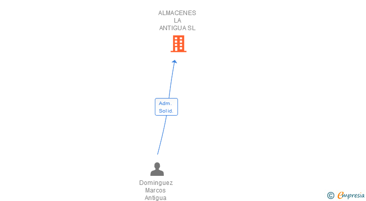 Vinculaciones societarias de ALMACENES LA ANTIGUA SL