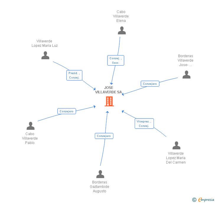 Vinculaciones societarias de JOSE VILLAVERDE SA