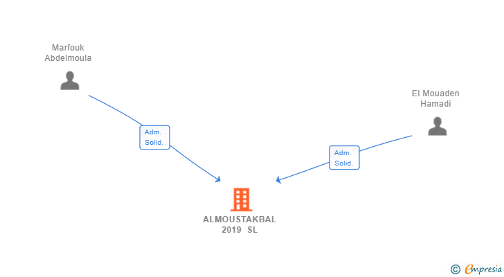 Vinculaciones societarias de ALMOUSTAKBAL 2019 SL