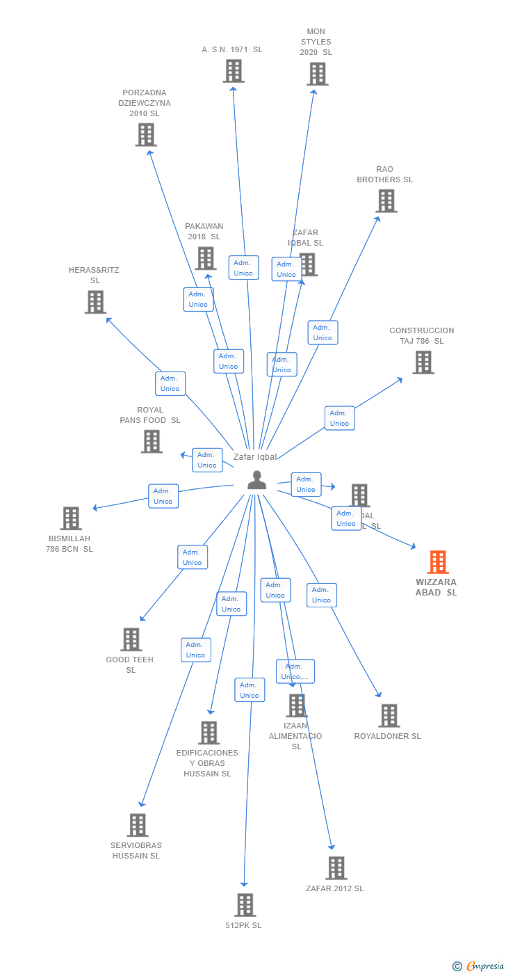 Vinculaciones societarias de WIZZARA ABAD SL