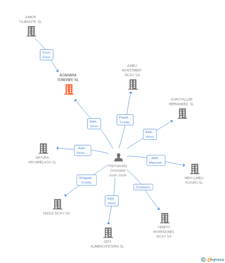 Vinculaciones societarias de AZAHARA TENERIFE SL