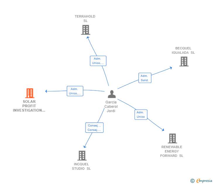 Vinculaciones societarias de SOLAR PROFIT INVESTIGATION SL
