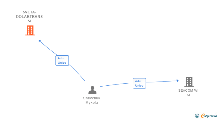 Vinculaciones societarias de SVETA-DOLARTRANS SL