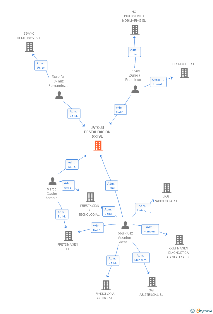 Vinculaciones societarias de JATOJU RESTAURACION XXI SL
