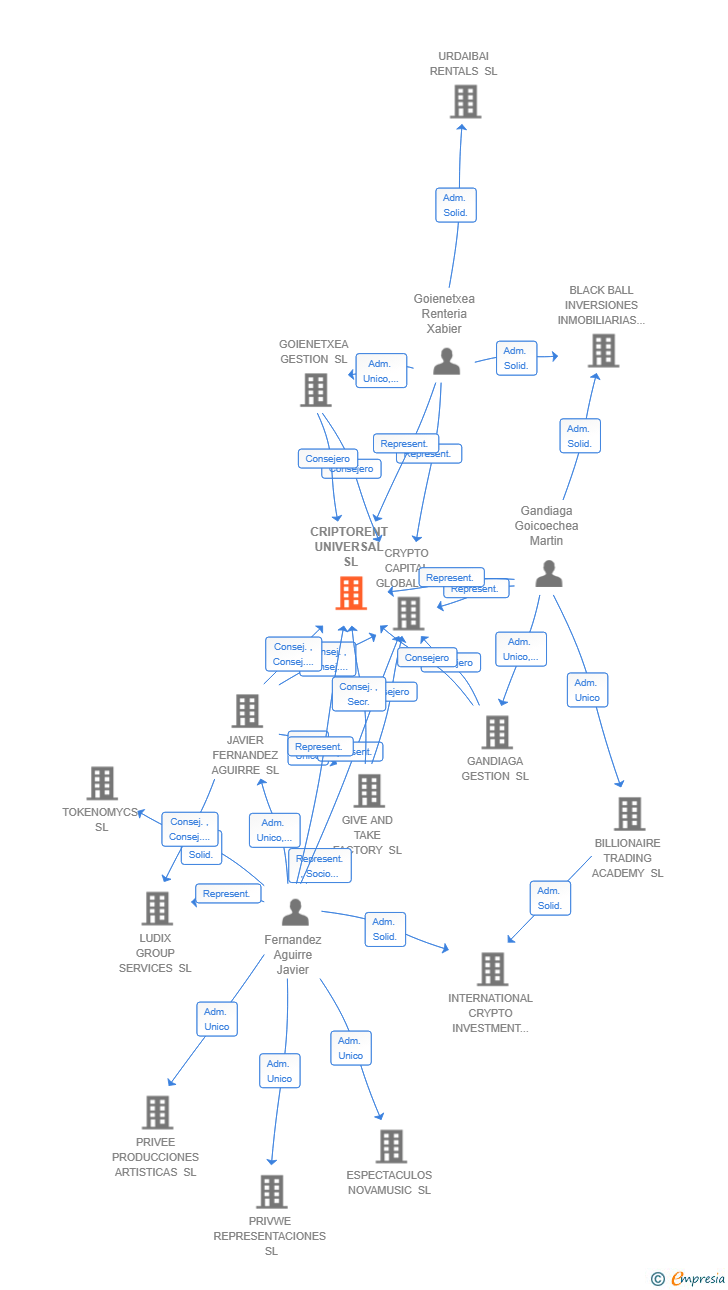 Vinculaciones societarias de CRIPTORENT UNIVERSAL SL