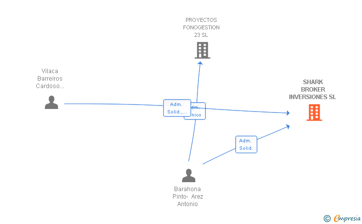 Vinculaciones societarias de SHARK BROKER INVERSIONES SL