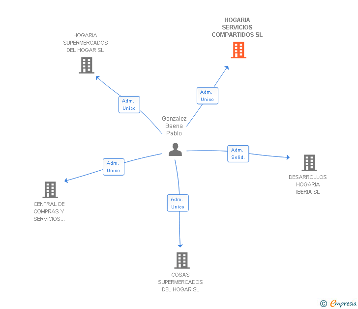 Vinculaciones societarias de HOGARIA SERVICIOS COMPARTIDOS SL