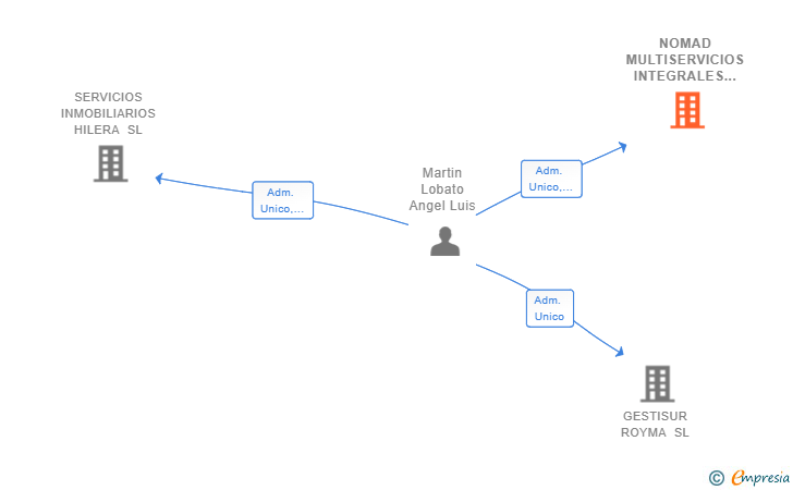 Vinculaciones societarias de NOMAD MULTISERVICIOS INTEGRALES SL