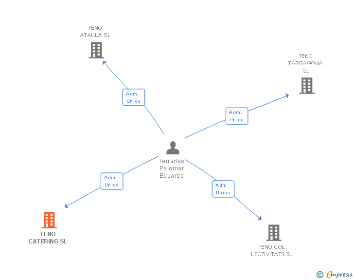 Vinculaciones societarias de TENO CATERING SL