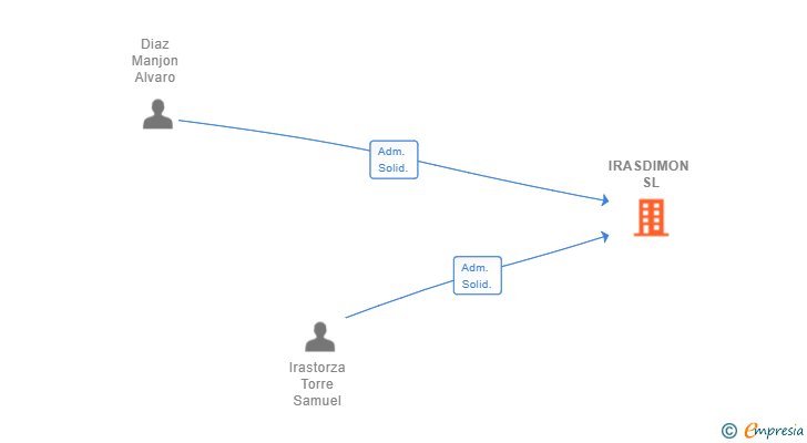 Vinculaciones societarias de IRASDIMON SL