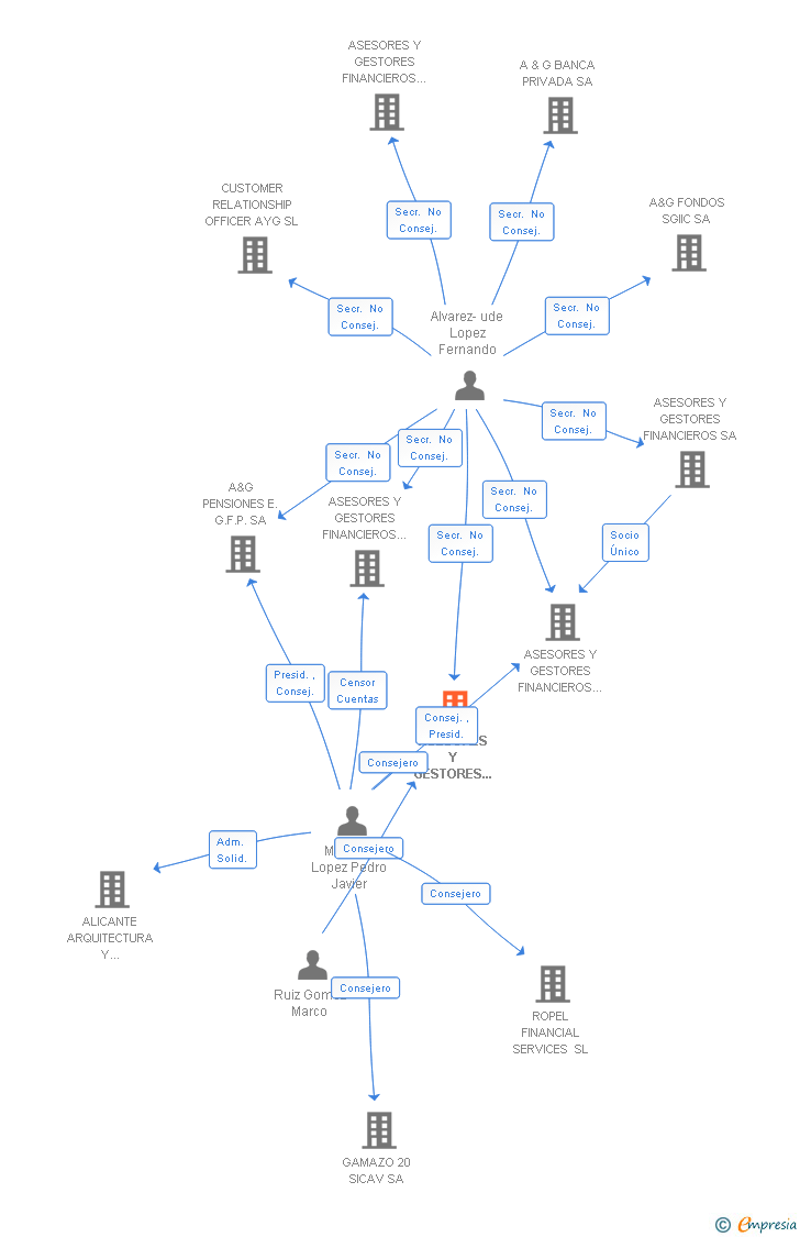 Vinculaciones societarias de ASESORES Y GESTORES FINANCIEROS INSURANCE SL