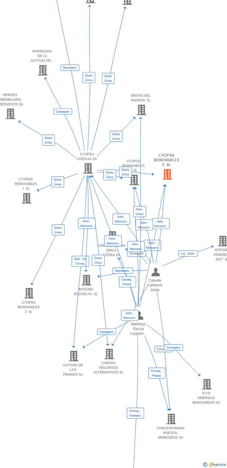 Vinculaciones societarias de CYOPSA RENOVABLES 5 SL