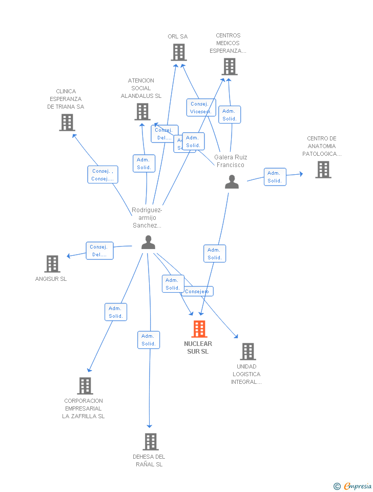 Vinculaciones societarias de NUCLEAR SUR SL