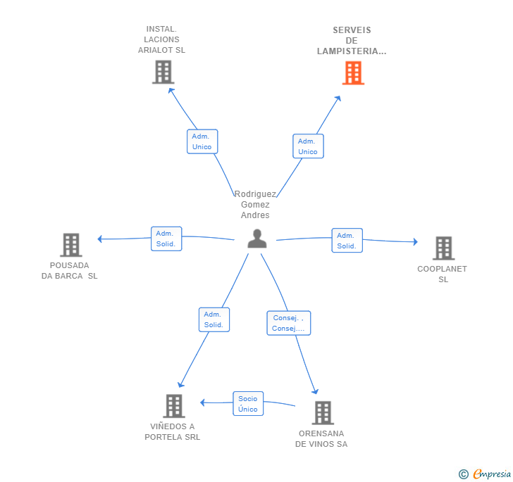 Vinculaciones societarias de SERVEIS DE LAMPISTERIA MARESME SL