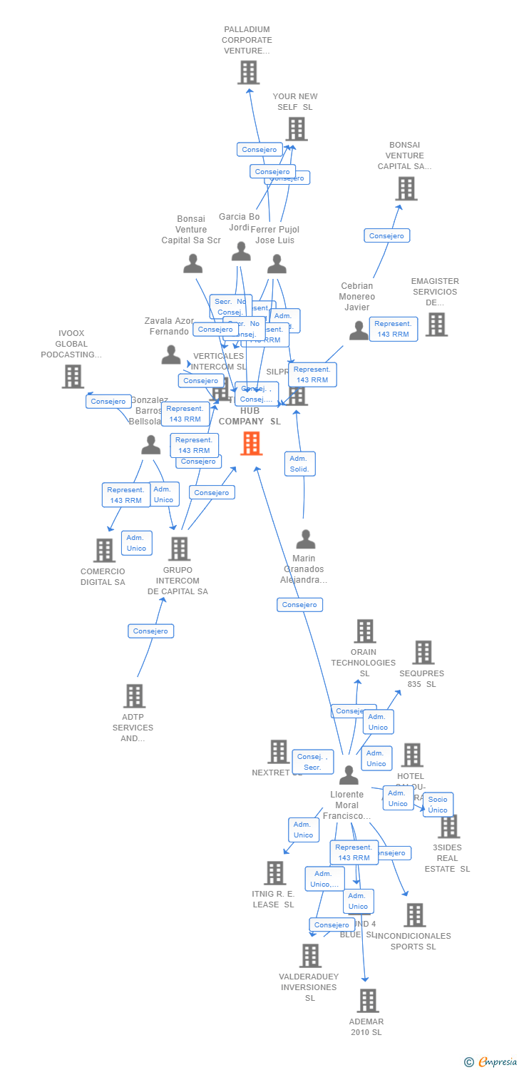 Vinculaciones societarias de THE MIND HUB COMPANY SL