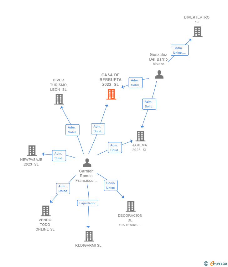 Vinculaciones societarias de CASA DE BERRUETA 2022 SL