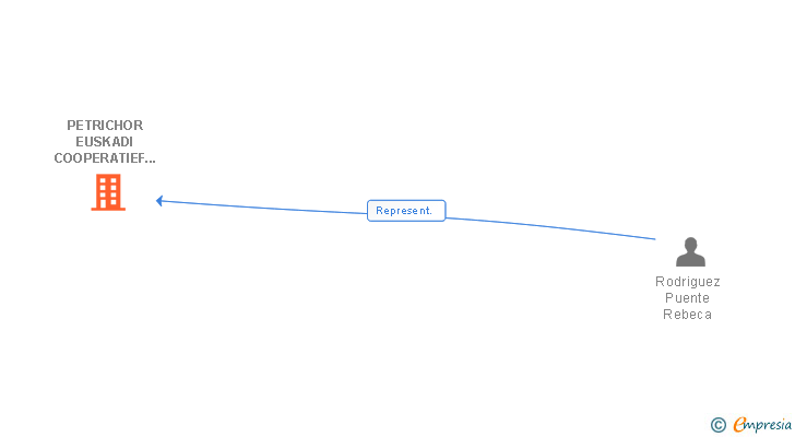 Vinculaciones societarias de PETRICHOR EUSKADI COOPERATIEF U.A. SUCUR